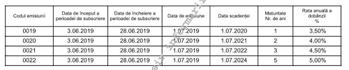 Programul Tezaur Titluri De Stat Pentru Populaţie La Dobanzi Intre 3 5 Si 5 Pe An Incepand De Luni Financial Intelligence