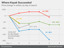 When To Hold Out For A Lower Airfare Fivethirtyeight