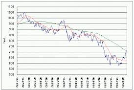 Dow Industrials 1973 1974 Bear Market