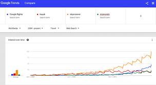 Google Flights Is Making Gains With Consumers Skift