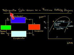 refrigeration schematic and a pressure enthalpy chart