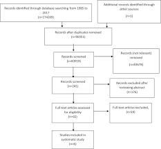 psychological interventions for nausea and vomiting of