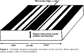 Model Of Sea Floor Spreading