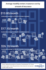 Average Monthly Renters Insurance Rates Renters Insurance Renter Insurance