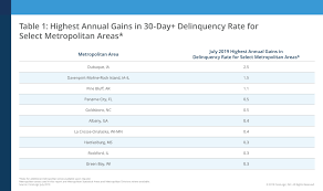 Corelogic Reports U S Overall Delinquency Rate Lowest For A