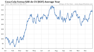 Coca Cola Femsa Sab De Cv Stock Price History Charts Kof