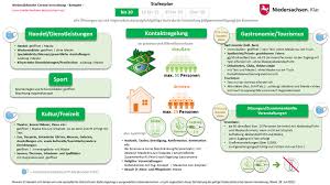 Es müssen für jede präsenzveranstaltung teilnehmerlisten angefertigt und für 4. Corona Vorschriften Portal Niedersachsen