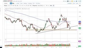 Natural Gas Technical Analysis For December 13 2019 By Fxempire