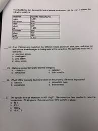 Solved The Chart Below Lists The Specific Heat Of Several