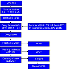 Diagram Of Cow Milk Wiring Diagrams