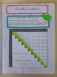 lecon a manipuler table d addition table addition table de pythagore lecon de maths