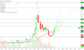 Ethereum Chart Widget Bank Account Closed Coinbase 10 Skup