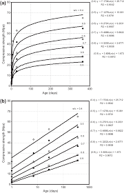 Relationship Between Compressive Strength And Age For