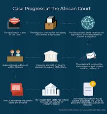 Case Proccess African Court On Human And Peoples Rights