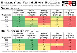 bullet ballistics comparison precisionrifleblog com