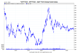 Spotlight On The Hui And Xau Gold Mining Indexes Seeking Alpha