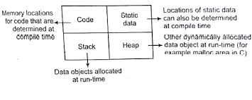 Simd represents an organization that _ a) refers to a computer system capable of processing several programs at the same time b) represents organization of single computer containing a control unit, processor unit. Variable Scope In Compiler Design Tutorial With Examples