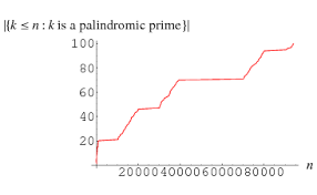 Palindromic Prime From Wolfram Mathworld