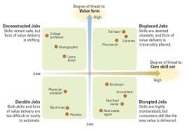 Four Ways Jobs Will Respond To Automation Workplace Learning Job Leadership Development