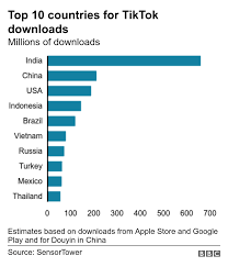 The app allows budding rappers to use the platform to. Tiktok What Is The App And How Much Data Does It Collect Bbc News