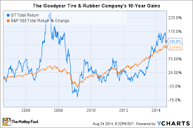 3 Reasons The Goodyear Tire Rubber Companys Stock Could
