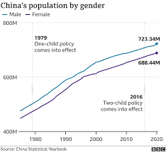 Education has always been a top priority for. China Allows Three Children In Major Policy Shift Bbc News