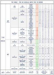 13 unexpected books of the bible memorization chart