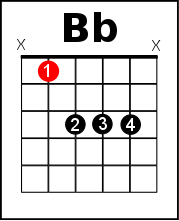 In this lesson, we'll walk through how to learn the e flat major chord on guitar. Bb Chord On Guitar Learn The 12 Ways On How To Play It