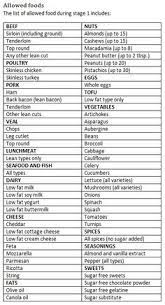 George Mendoza Georgemendozacs South Beach Diet Recipes South Beach Diet South Beach Phase 1