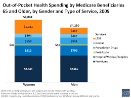 Taking care of your mental health is equally as important as taking care of your physical health. Out Of Pocket Health Spending By Medicare Beneficiaries 65 And Older By Gender And Type Of Service 2009 Kff