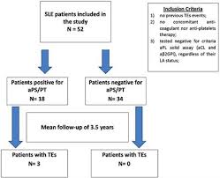 Lupus anticoagulant is an immunoglobulin1 that binds to phospholipids and proteins associated with the cell membrane. Lupus Anticoagulant La List Of Frontiers Open Access Articles