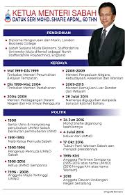 Ketua menteri / menteri kewangan. Jabatan Penerangan Sabah On Twitter Yab Ketua Menteri Sabah Datuk Seri Mohdshafieapdal