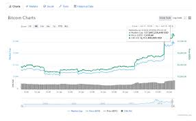 Bitcoin Price Watch Breaks Through 7k Barrier Nano Wax