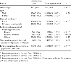 Comparison Of Lyme Disease Cases With The French Population For Download Scientific Diagram