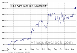 Sino Agro Food Inc Otcmkt Siaf Seasonal Chart Equity Clock