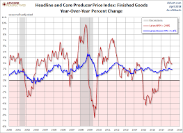 March Producer Price Index Final Demand Up 0 3 Mom