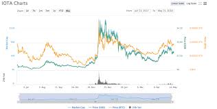 Iota Price Chart 05 15 Crypto Currency News