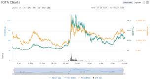 iota price chart 05 15 crypto currency news