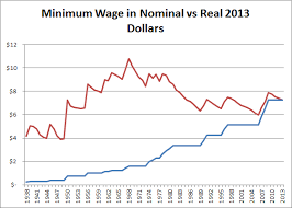 Minimum Wage History Adjusted For Inflation Free By 50