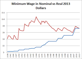 minimum wage history adjusted for inflation free by 50