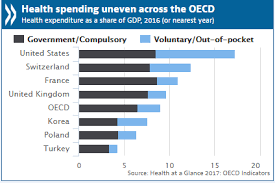 u s healthcare spending outcomes in five charts