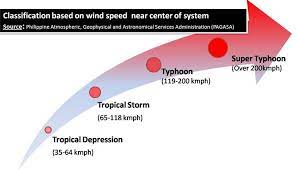 Pagasa raised a tropical cyclone wind signal (tcws) no. Pagasa Formally Introduced New Cyclone Category Signal No 5 Philippine News