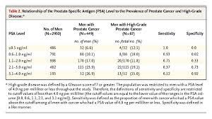 This enzyme participates in the dissolution of the seminal fluid coagulum and plays an important role in fertility. Prevalence Of Prostate Cancer Among Men With A Prostate Specific Antigen Level 4 0 Ng Per Milliliter Nejm