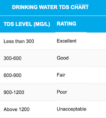 Drinking Water Tds Ppm Chart Best Picture Of Chart