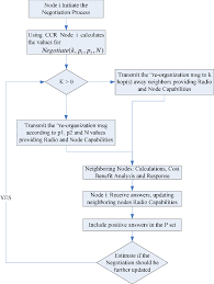 Flowchart For The Discovery And Negotiation Process