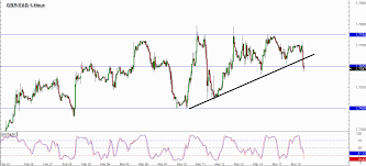 Daily U S Session Watchlist Gbp Cad Babypips Com