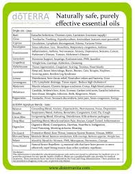 You can also use them in millions of different products from personal care items to cleaning products to fragrances. Doterra Eo Uses Chart Essential Oil Usage Essential Oil Uses Essential Oils Uses Chart