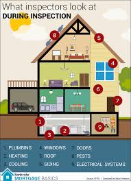 When To Get A Home Inspection And Homeowners Insurance Bankrate Com Home Buying Tips Buying First Home Home Buying Process