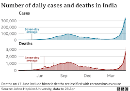 The logic that reduction in demand for new homes or fall in their prices would lead to a crash in land prices will not work. India Covid Hospitals Overwhelmed As Deaths Pass 200 000 Bbc News