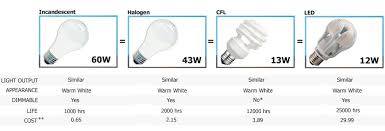 What S The Difference Between A Halogen And Incandescent Bulb Incandescent Light Bulbs Bulb Incandescent